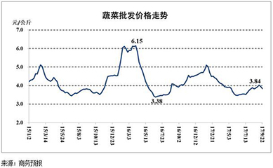 市場動態(tài) 食用農(nóng)產(chǎn)品批發(fā)價連續(xù)回落，生產(chǎn)資料價格溫和上漲