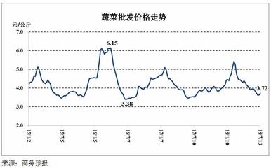 食用農產品與生產資料價格小幅回升 市場供需格局趨穩