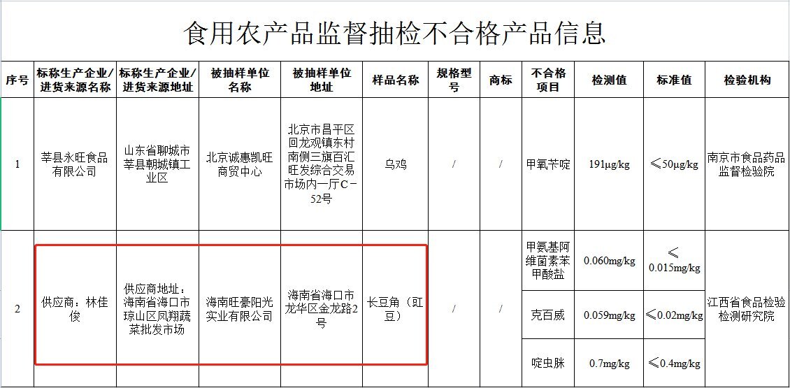 食品安全警鐘再響 海南旺豪陽光長豆角農獸藥殘留超標事件剖析
